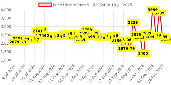 ajio.com t-base Zip-Front Jacket with Insert Pockets t-base Price History Graph from 9 Jul 2024 to 18 Jul 2025