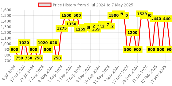 ajio.com dnmx Zip-Front Jacket with Insert Pockets dnmx Price History Graph from 9 Jul 2024 to 7 May 2025