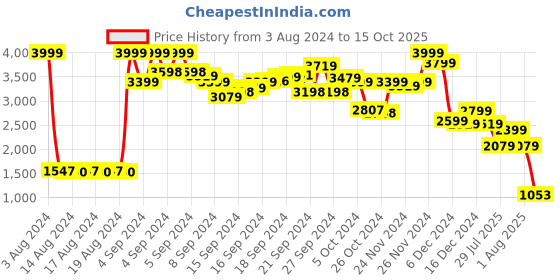 ajio.com puma Zip-Front Jacket with Insert Pockets puma Price History Graph from 3 Aug 2024 to 15 Oct 2025