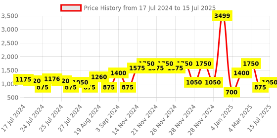 ajio.com altheory by azorte Zip-Front Jacket with Insert Pockets altheory by azorte Price History Graph from 17 Jul 2024 to 15 Jul 2025