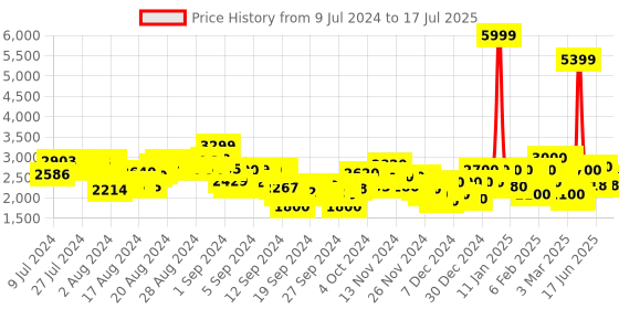 ajio.com puma Zip-Front Jacket with Insert Pockets puma Price History Graph from 9 Jul 2024 to 17 Jul 2025