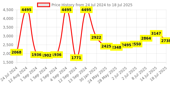 ajio.com nike Zip-Front Jacket with Insert Pockets nike Price History Graph from 24 Jul 2024 to 14 Jul 2025
