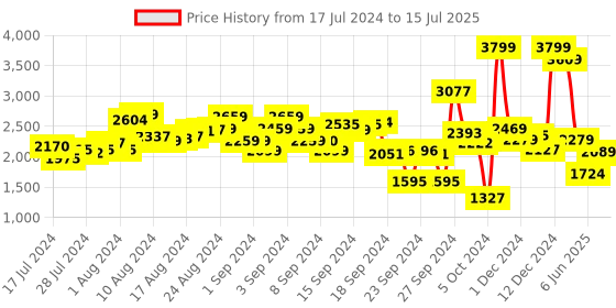 ajio.com t-base Zip-Front Jacket with Insert Pockets t-base Price History Graph from 17 Jul 2024 to 15 Jul 2025