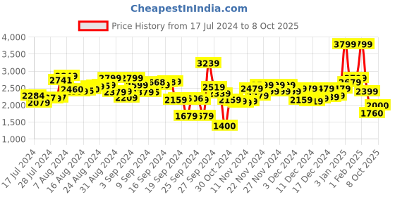 ajio.com t-base Zip-Front Jacket with Insert Pockets t-base Price History Graph from 17 Jul 2024 to 8 Oct 2025