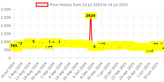 ajio.com campus sutra Zip-Front Jacket with Insert Pockets campus sutra Price History Graph from 24 Jul 2024 to 16 Jul 2025