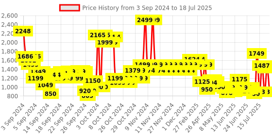 ajio.com u.s. polo assn. Zip-Front Jacket with Insert Pockets u.s. polo assn. Price History Graph from 2 Sep 2024 to 17 Jul 2025