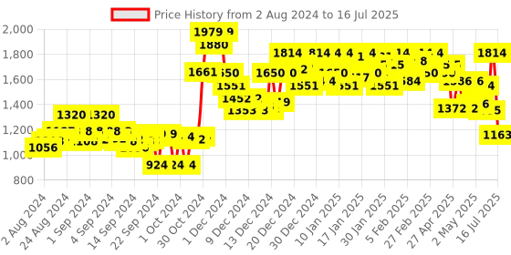 ajio.com campus sutra Zip-Front Jacket with Insert Pockets campus sutra Price History Graph from 2 Aug 2024 to 16 Jul 2025
