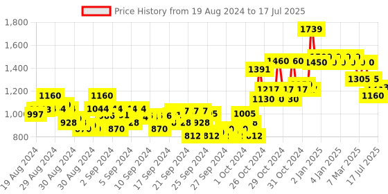 ajio.com crimsoune club Zip-Front Jacket with Insert Pockets crimsoune club Price History Graph from 19 Aug 2024 to 17 Jul 2025