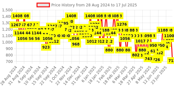 ajio.com dennislingo premium attire Zip-Front Jacket with Insert Pockets dennislingo premium attire Price History Graph from 28 Aug 2024 to 17 Jul 2025