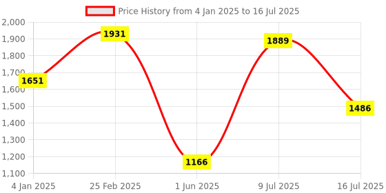 ajio.com louis philippe Zip-Front Jacket with Insert Pockets louis philippe Price History Graph from 4 Jan 2025 to 16 Jul 2025