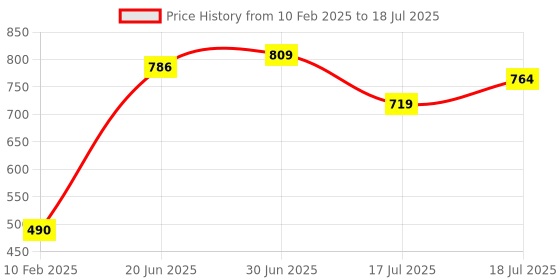 ajio.com performax Zip-Front Jacket with Insert Pockets performax Price History Graph from 10 Feb 2025 to 17 Jul 2025