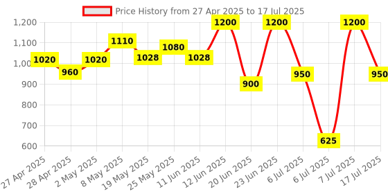 ajio.com fellamo Zip-Front Jacket with Insert Pockets fellamo Price History Graph from 27 Apr 2025 to 17 Jul 2025