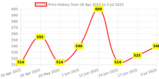 ajio.com fellamo Zip-Front Jacket with Inserted Pockets fellamo Price History Graph from 26 Apr 2025 to 3 Jul 2025