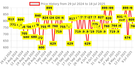 ajio.com naughty ninos Zip-Front Jacket with Patch Pockets naughty ninos Price History Graph from 29 Jul 2024 to 18 Jul 2025