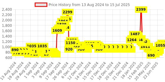 ajio.com allen solly Zip-Front Jacket with Perforation allen solly Price History Graph from 13 Aug 2024 to 15 Jul 2025