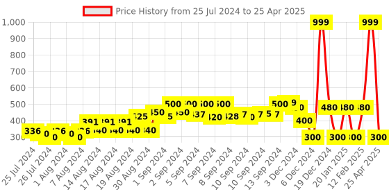 ajio.com teamspirit Zip-Front Jacket with Side Tapping teamspirit Price History Graph from 25 Jul 2024 to 25 Apr 2025