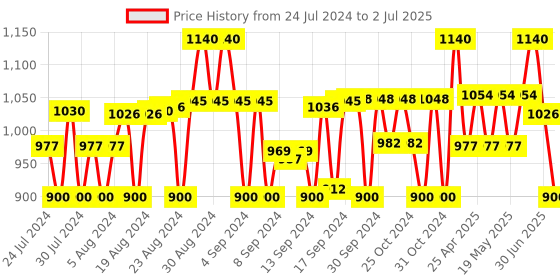 ajio.com fellamo Zip-Front Jacket with Slip-Pockets fellamo Price History Graph from 24 Jul 2024 to 2 Jul 2025