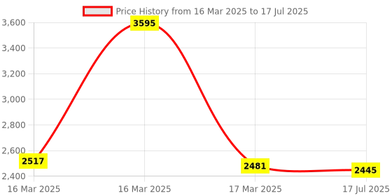 ajio.com nike Zip-Front Jacket with Split-Kangaroo Pockets nike Price History Graph from 16 Mar 2025 to 17 Jul 2025