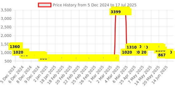 ajio.com lee cooper Zip-Front Jacket with Split Pockets lee cooper Price History Graph from 5 Dec 2024 to 17 Jul 2025