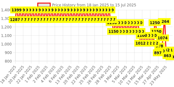ajio.com fabindia Zip-Front Jacket with Spread Collar fabindia Price History Graph from 18 Jan 2025 to 15 Jul 2025