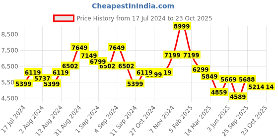 ajio.com la martina Zip-Front Jacket with Zipper Pockets la martina Price History Graph from 17 Jul 2024 to 23 Oct 2025