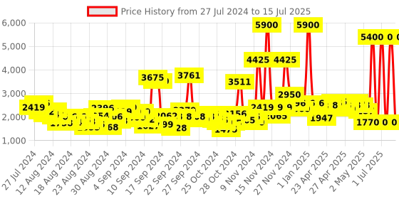 ajio.com label ritu kumar Zip-Front Jumpsuit with Belt label ritu kumar Price History Graph from 27 Jul 2024 to 15 Jul 2025