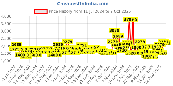 ajio.com allen solly Zip-Front Jumpsuit with Insert Pockets allen solly Price History Graph from 11 Jul 2024 to 9 Oct 2025