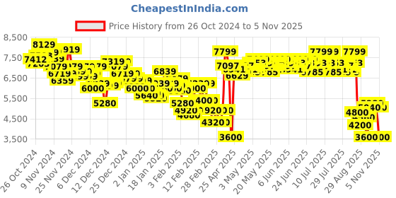 ajio.com adidas originals Zip-Front Jumpsuit with Insert Pockets adidas originals Price History Graph from 26 Oct 2024 to 5 Nov 2025