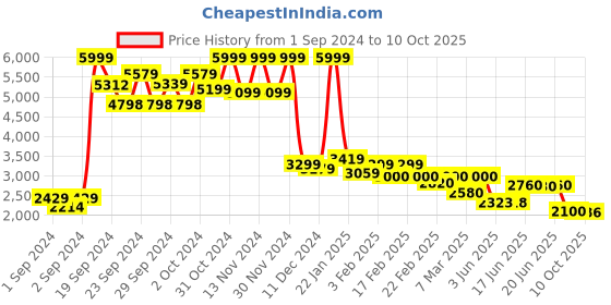 ajio.com puma Zip-Front Lightweight Padded Puffer Jacket puma Price History Graph from 1 Sep 2024 to 10 Oct 2025