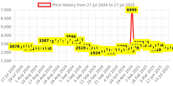 ajio.com puma Zip-Front Lightweight Puffer Jacket puma Price History Graph from 27 Jul 2024 to 17 Jul 2025