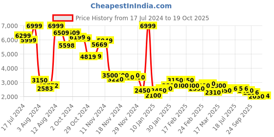 ajio.com puma Zip-Front Lightweight Puffer Jacket puma Price History Graph from 17 Jul 2024 to 19 Oct 2025