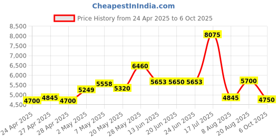 ajio.com guess Zip Front Nautical Jacket guess Price History Graph from 24 Apr 2025 to 6 Oct 2025