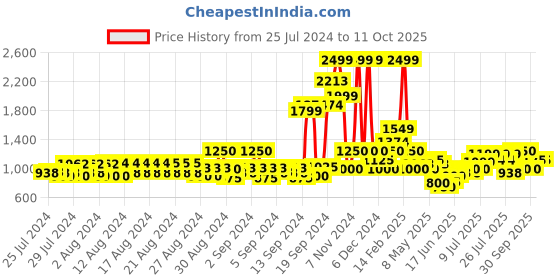 ajio.com allen solly Zip-Front Padded Hoodie allen solly Price History Graph from 25 Jul 2024 to 10 Oct 2025