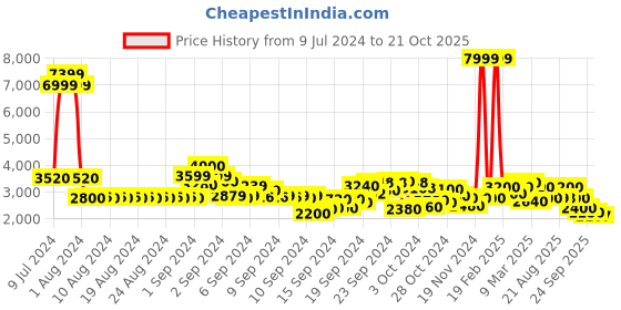 ajio.com puma Zip-Front Padded Puffer Jacket with Hood puma Price History Graph from 9 Jul 2024 to 21 Oct 2025