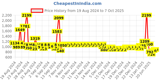 ajio.com allen solly Zip-Front Panelled Jacket allen solly Price History Graph from 19 Aug 2024 to 7 Oct 2025