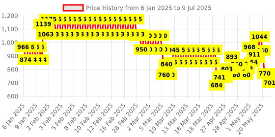 ajio.com fabindia Zip-Front Printed Jacket fabindia Price History Graph from 6 Jan 2025 to 9 Jul 2025