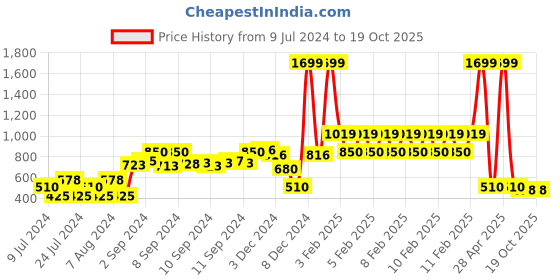 ajio.com teamspirit Zip-Front Puffer Jacket teamspirit Price History Graph from 9 Jul 2024 to 18 Oct 2025