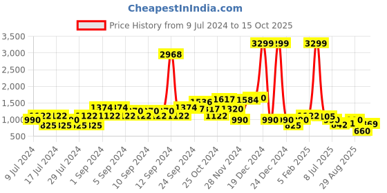 ajio.com lee cooper Zip-Front Puffer Jacket lee cooper Price History Graph from 9 Jul 2024 to 15 Oct 2025