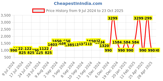 ajio.com teamspirit Zip-Front Puffer Jacket teamspirit Price History Graph from 9 Jul 2024 to 23 Oct 2025
