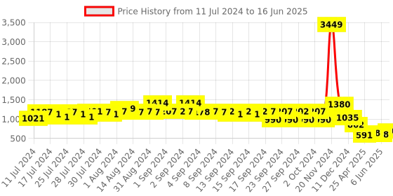 ajio.com ketch Zip-Front Puffer Jacket ketch Price History Graph from 11 Jul 2024 to 16 Jun 2025