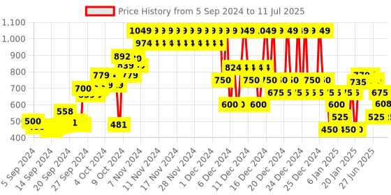 ajio.com fort collins Zip-Front Puffer Jacket fort collins Price History Graph from 5 Sep 2024 to 11 Jul 2025