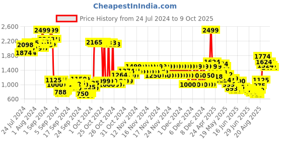 ajio.com u.s. polo assn. Zip-Front Puffer Jacket u.s. polo assn. Price History Graph from 24 Jul 2024 to 9 Oct 2025