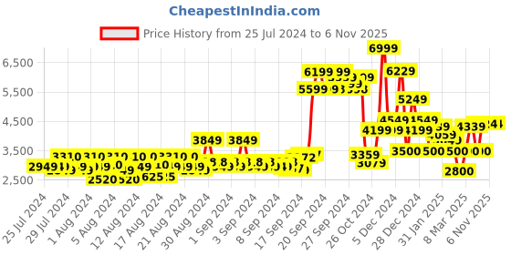 ajio.com allen solly Zip-Front Puffer Jacket allen solly Price History Graph from 25 Jul 2024 to 6 Nov 2025