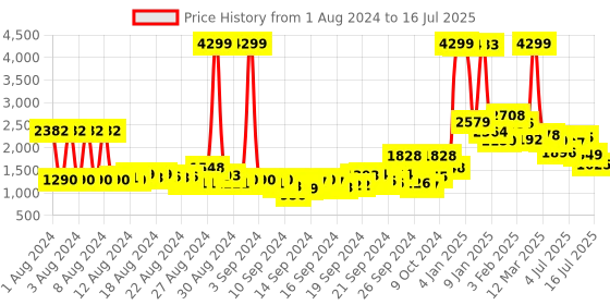 ajio.com u.s. polo assn. Zip-Front Puffer Jacket u.s. polo assn. Price History Graph from 1 Aug 2024 to 16 Jul 2025