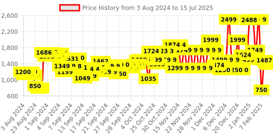 ajio.com u.s. polo assn. Zip-Front Puffer Jacket u.s. polo assn. Price History Graph from 3 Aug 2024 to 15 Jul 2025