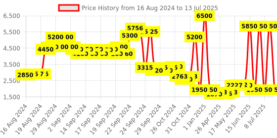 ajio.com label ritu kumar Zip-Front Puffer Jacket label ritu kumar Price History Graph from 16 Aug 2024 to 13 Jul 2025