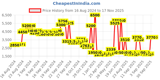 ajio.com label ritu kumar Zip-Front Puffer Jacket label ritu kumar Price History Graph from 16 Aug 2024 to 16 Nov 2025