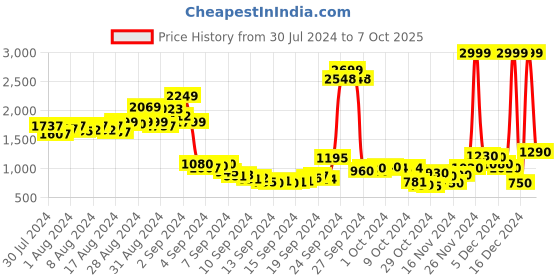 ajio.com fort collins Zip-Front Puffer Jacket fort collins Price History Graph from 30 Jul 2024 to 7 Oct 2025