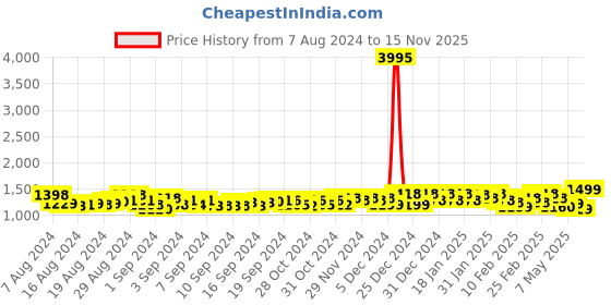ajio.com vero amore Zip-Front Puffer Jacket vero amore Price History Graph from 7 Aug 2024 to 15 Nov 2025