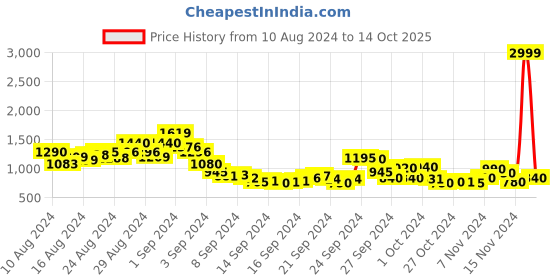 ajio.com fort collins Zip-Front Puffer Jacket fort collins Price History Graph from 10 Aug 2024 to 14 Oct 2025